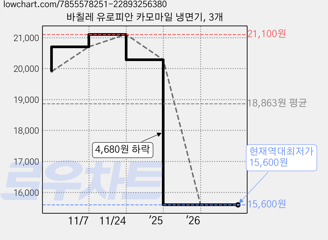 바칠레 유로피안 카모마일 냉면기, 3개 가격 변동 차트, 현재가 15,600원, 역대최저가