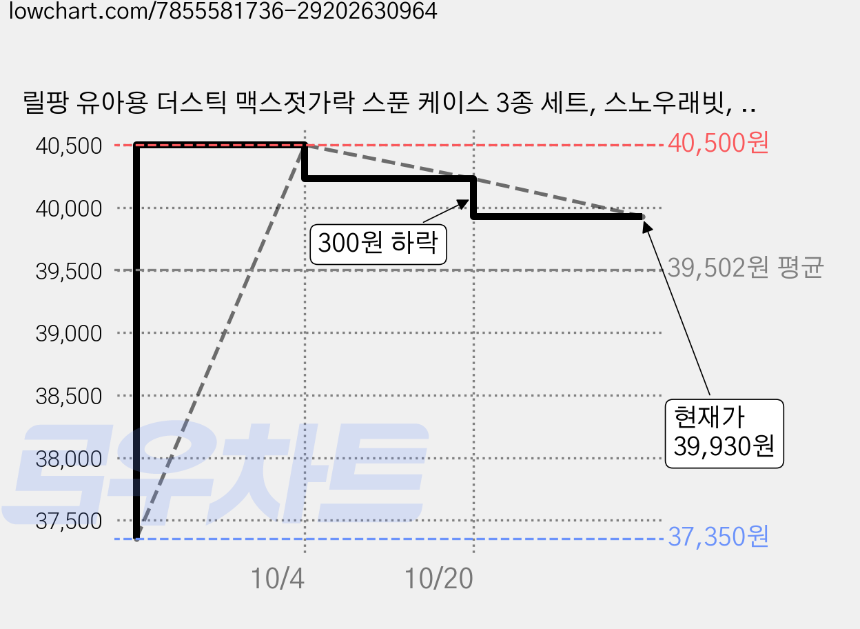 릴팡 유아용 더스틱 맥스젓가락 스푼 케이스 3종 세트, 스노우래빗, 스푼 + 젓가락 + 케이스, 3개 가격 변동 차트, 현재가 39,930원, 관측 최저가 37,350원