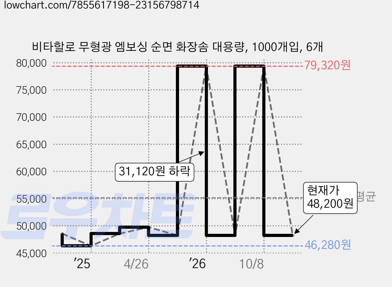 비타할로 무형광 엠보싱 순면 화장솜 대용량, 1000개입, 6개 가격 변동 차트, 현재가 48,200원, 관측 최저가 46,280원