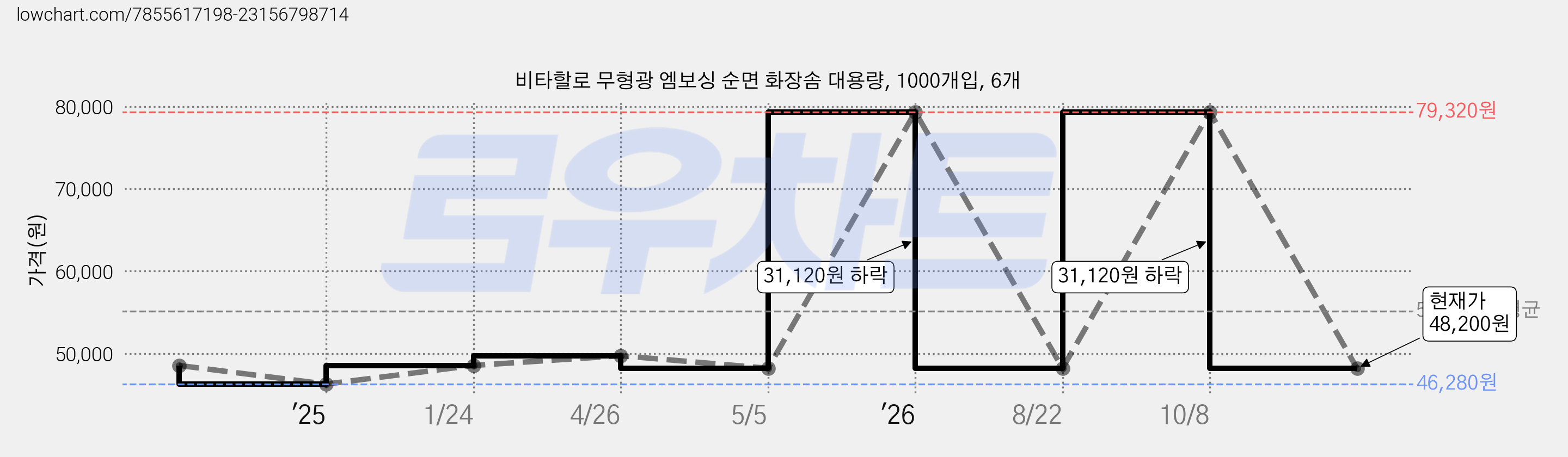 비타할로 무형광 엠보싱 순면 화장솜 대용량, 1000개입, 6개 가격 변동 차트, 현재가 48,200원, 관측 최저가 46,280원