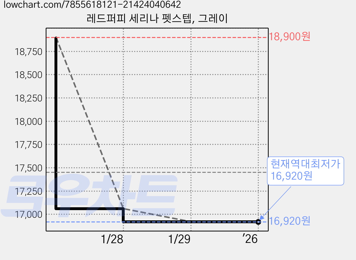 레드퍼피 세리나 펫스텝, 그레이 가격 변동 차트, 현재가 16,920원, 역대최저가