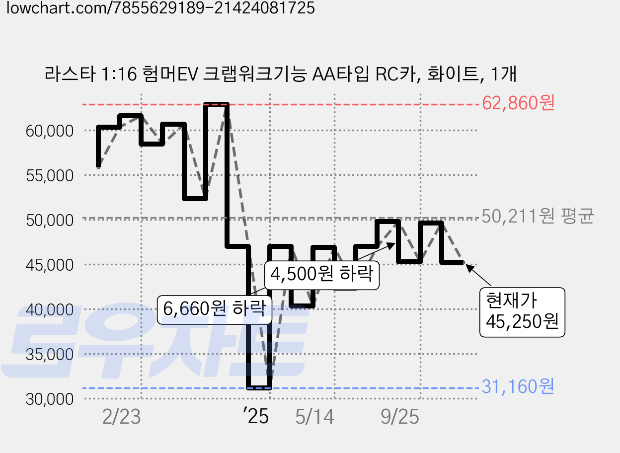 라스타 1:16 험머EV 크랩워크기능 AA타입 RC카, 화이트, 1개 가격 변동 차트, 현재가 45,250원, 관측 최저가 31,160원