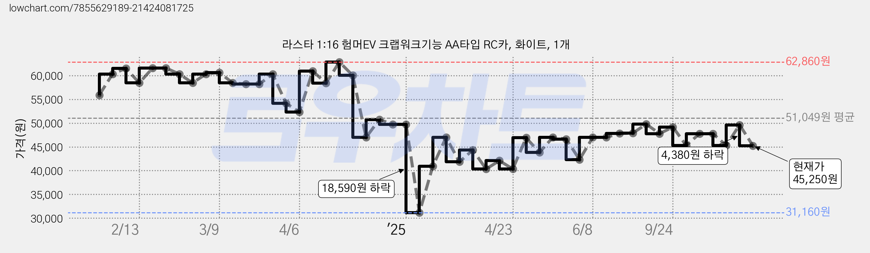 라스타 1:16 험머EV 크랩워크기능 AA타입 RC카, 화이트, 1개 가격 변동 차트, 현재가 45,250원, 관측 최저가 31,160원