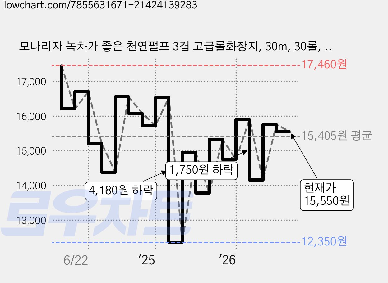 모나리자 녹차가 좋은 천연펄프 3겹 고급롤화장지, 30m, 30롤, 1개 가격 변동 차트, 현재가 15,550원, 관측 최저가 12,350원