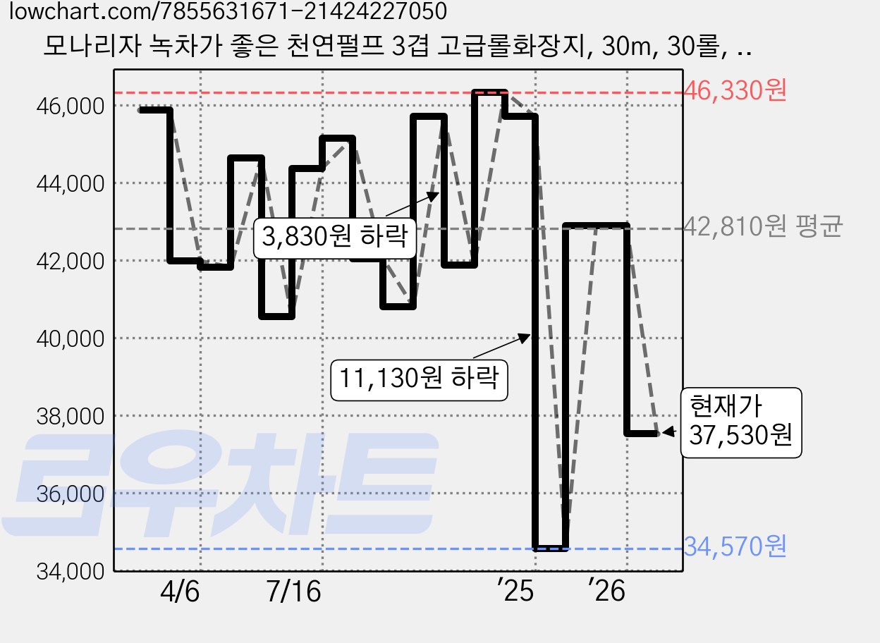 모나리자 녹차가 좋은 천연펄프 3겹 고급롤화장지, 30m, 30롤, 3개 가격 변동 차트, 현재가 37,530원, 관측 최저가 34,570원