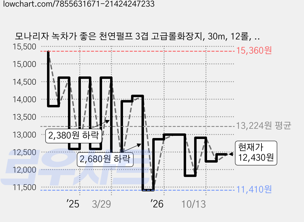 모나리자 녹차가 좋은 천연펄프 3겹 고급롤화장지, 30m, 12롤, 2개 가격 변동 차트, 현재가 12,430원, 관측 최저가 11,410원