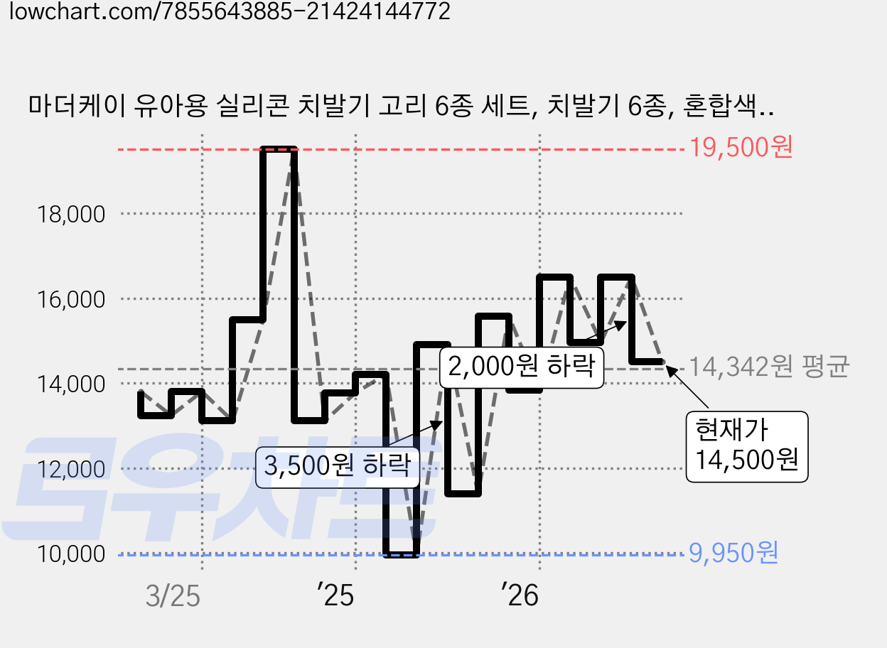 마더케이 유아용 실리콘 치발기 고리 6종 세트, 치발기 6종, 혼합색상, 1세트 가격 변동 차트, 현재가 14,500원, 관측 최저가 9,950원