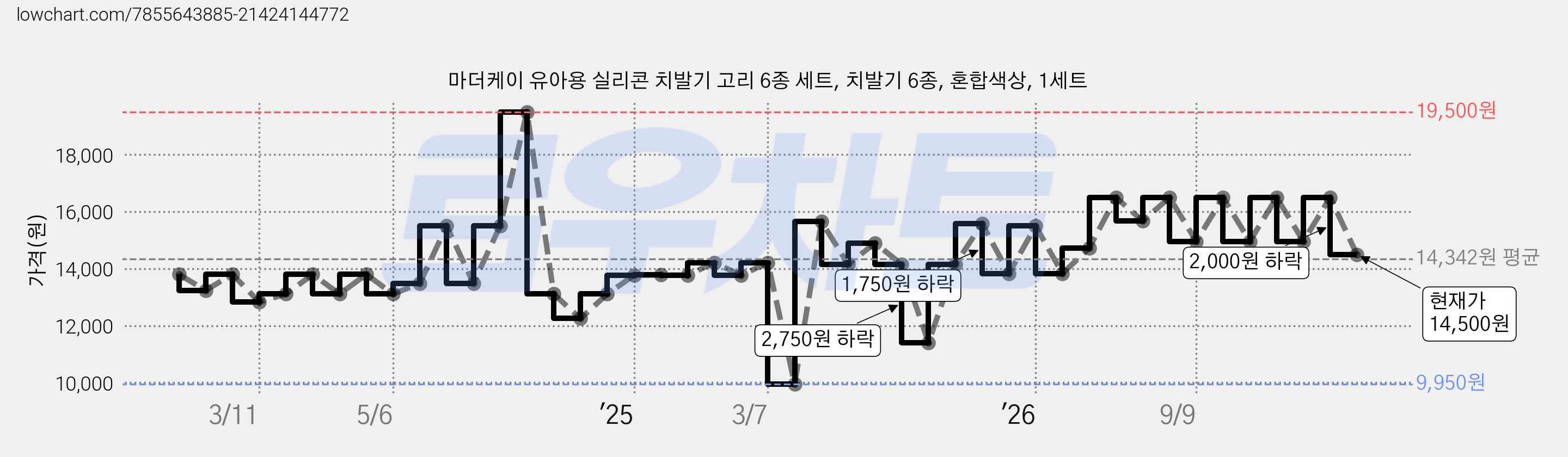 마더케이 유아용 실리콘 치발기 고리 6종 세트, 치발기 6종, 혼합색상, 1세트 가격 변동 차트, 현재가 14,500원, 관측 최저가 9,950원