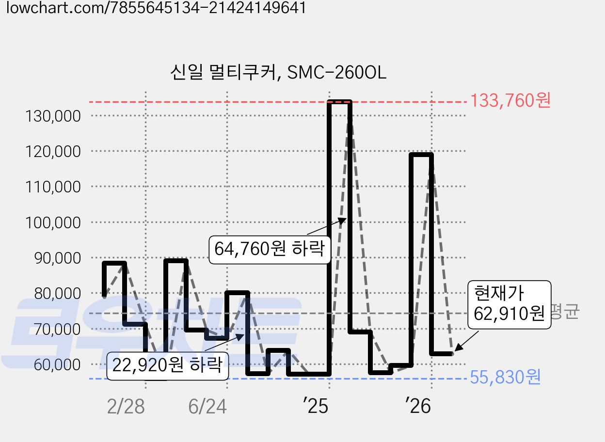 신일 멀티쿠커, SMC-260OL 가격 변동 차트, 현재가 62,910원, 관측 최저가 55,030원