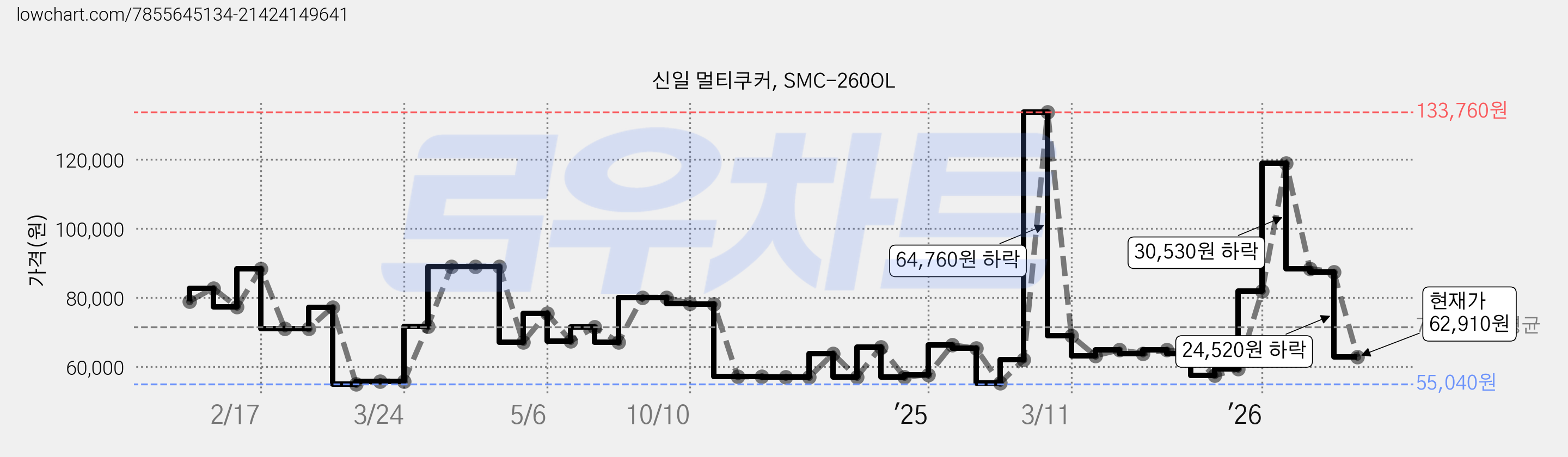 신일 멀티쿠커, SMC-260OL 가격 변동 차트, 현재가 62,910원, 관측 최저가 55,030원