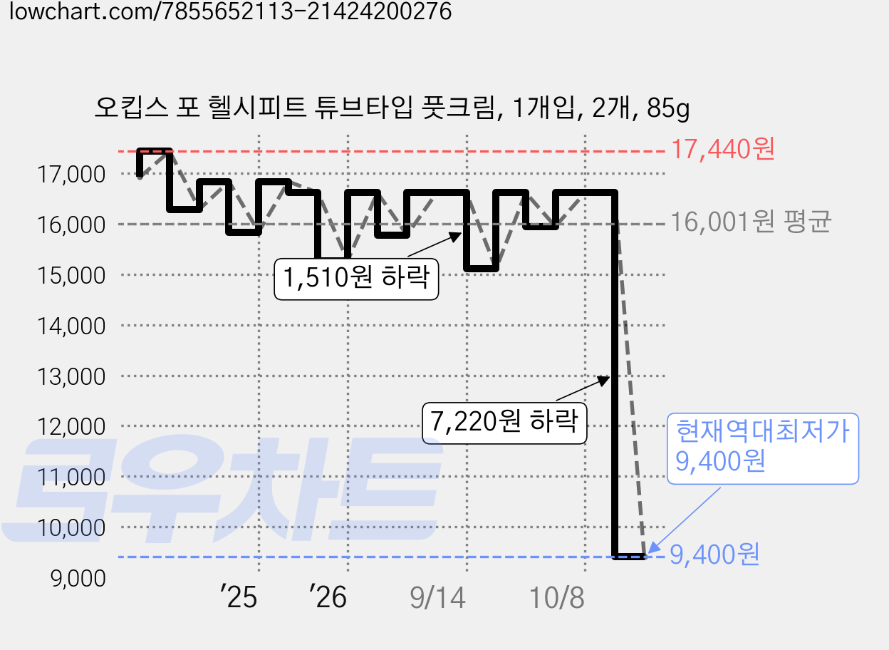 오킵스 포 헬시피트 튜브타입 풋크림, 1개입, 2개, 85g 가격 변동 차트, 현재가 9,400원, 역대최저가