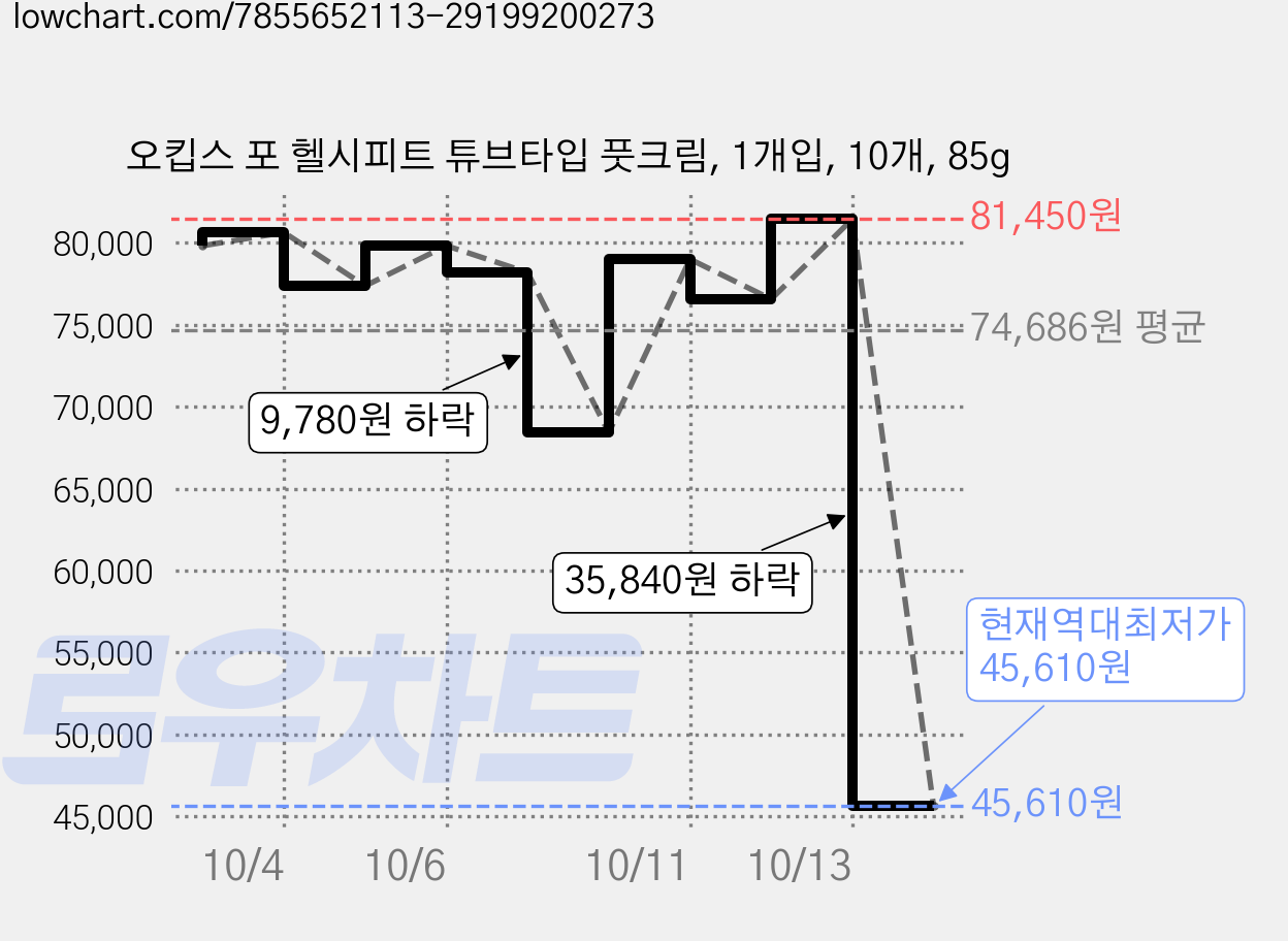 오킵스 포 헬시피트 튜브타입 풋크림, 1개입, 10개, 85g 가격 변동 차트, 현재가 45,610원, 역대최저가