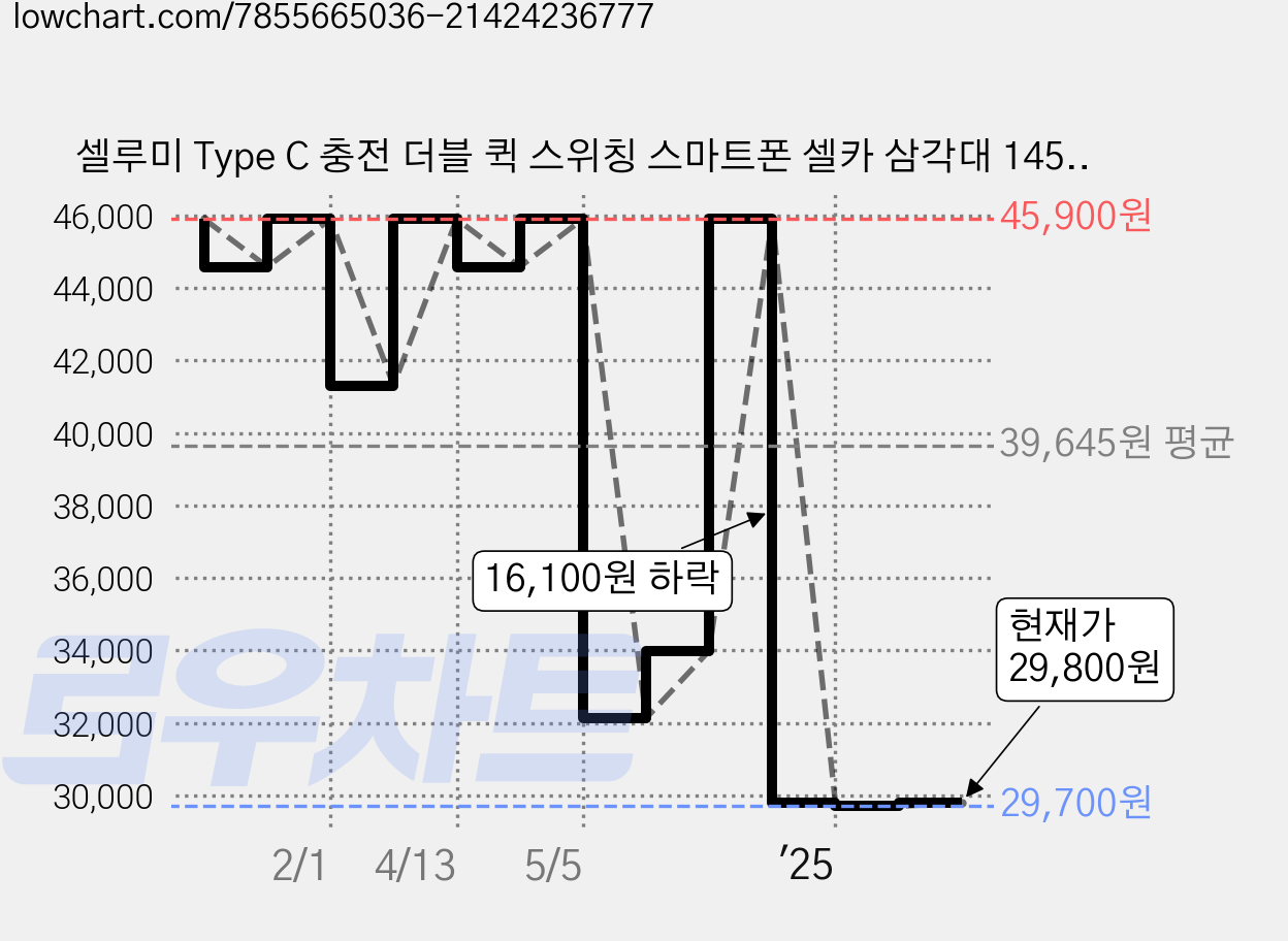 셀루미 Type C 충전 더블 퀵 스위칭 스마트폰 셀카 삼각대 145cm, SEL-ML145E(화이트 + 로즈골드), 1개, WHITE 화이트 가격 변동 차트, 현재가 29,800원, 관측 최저가 29,700원