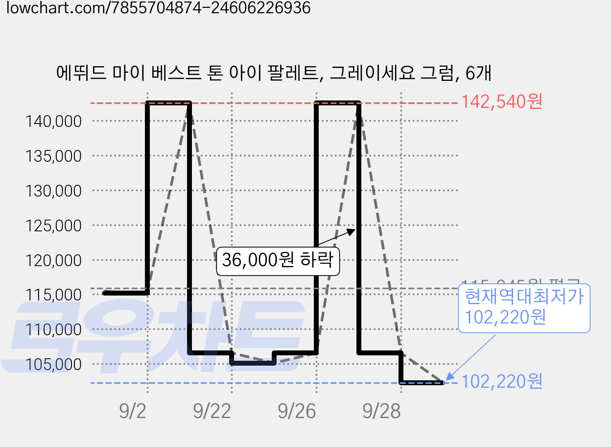 에뛰드 마이 베스트 톤 아이 팔레트, 그레이세요 그럼, 6개 가격 변동 차트, 현재가 102,220원, 역대최저가