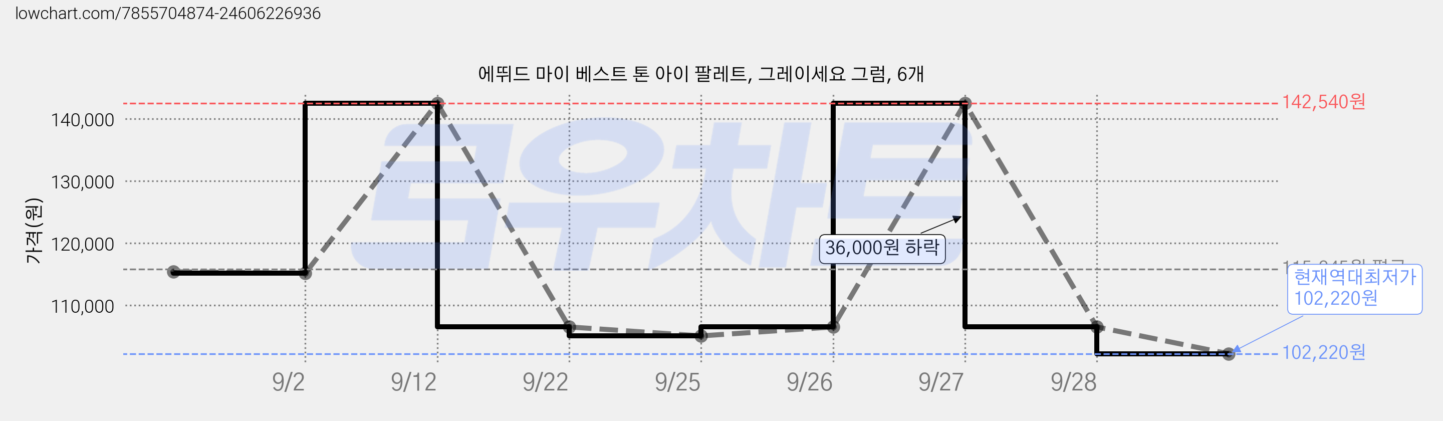 에뛰드 마이 베스트 톤 아이 팔레트, 그레이세요 그럼, 6개 가격 변동 차트, 현재가 102,220원, 역대최저가