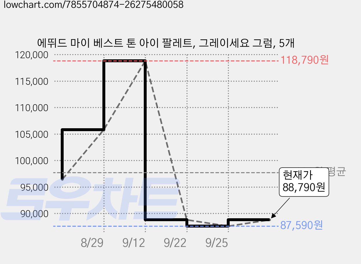 에뛰드 마이 베스트 톤 아이 팔레트, 그레이세요 그럼, 5개 가격 변동 차트, 현재가 88,790원, 관측 최저가 87,590원