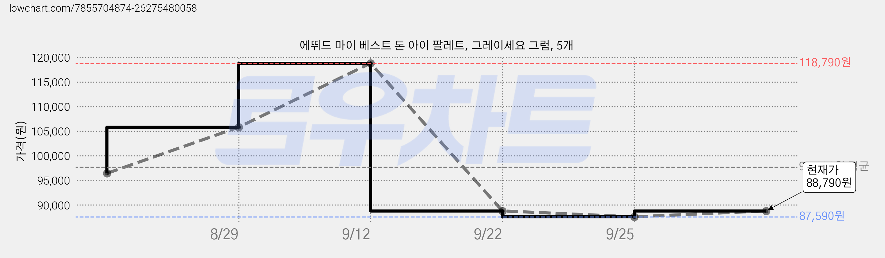 에뛰드 마이 베스트 톤 아이 팔레트, 그레이세요 그럼, 5개 가격 변동 차트, 현재가 88,790원, 관측 최저가 87,590원