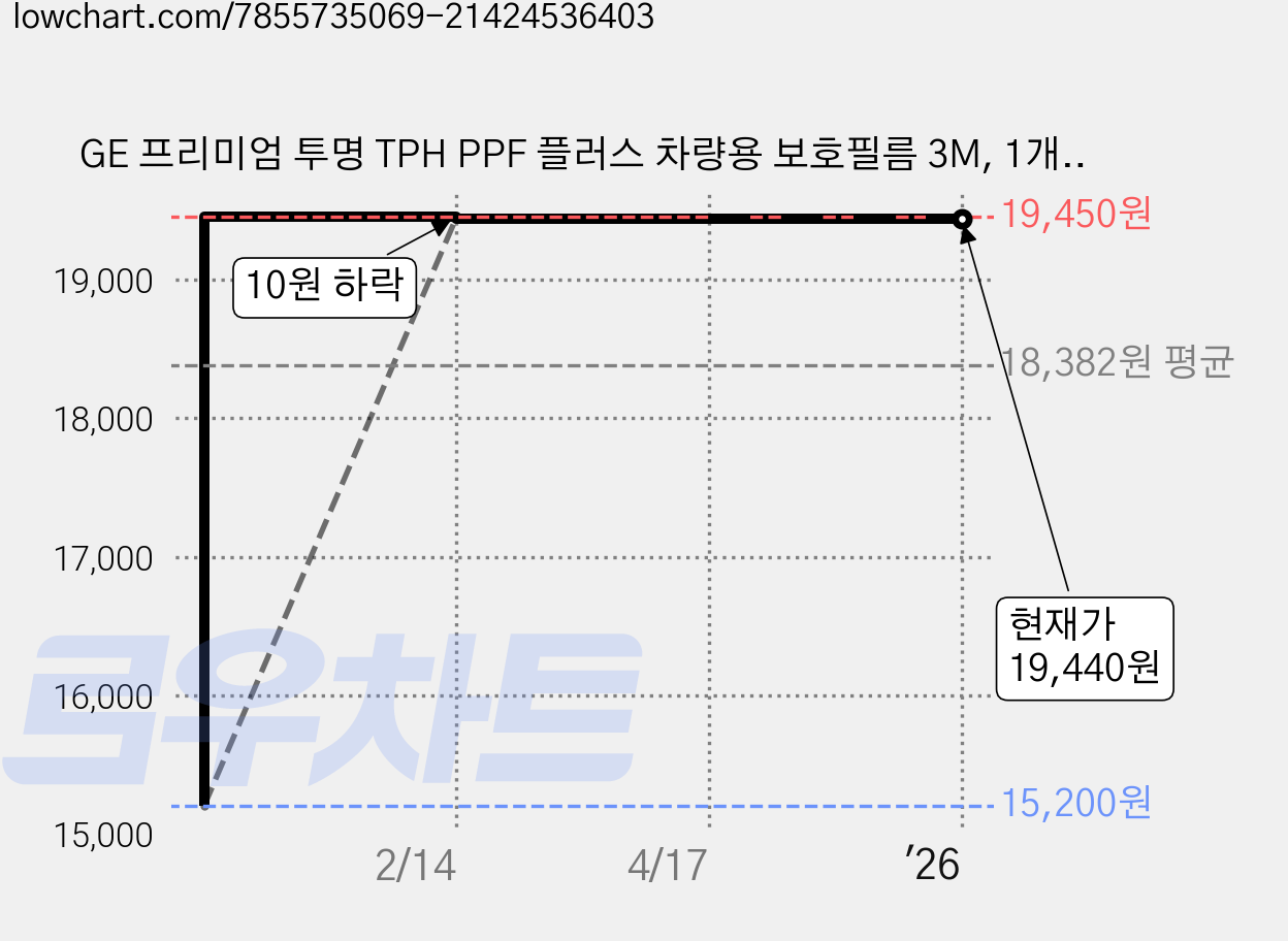 GE 프리미엄 투명 TPH PPF 플러스 차량용 보호필름 3M, 1개, TPH 투명 가격 변동 차트, 현재가 19,440원, 역대최저가