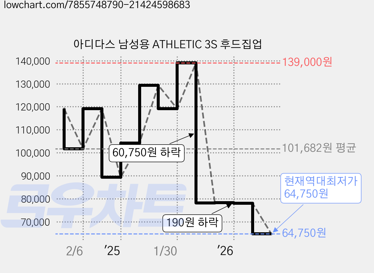 아디다스 남성용 ATHLETIC 3S 후드집업 가격 변동 차트, 현재가 64,750원, 역대최저가