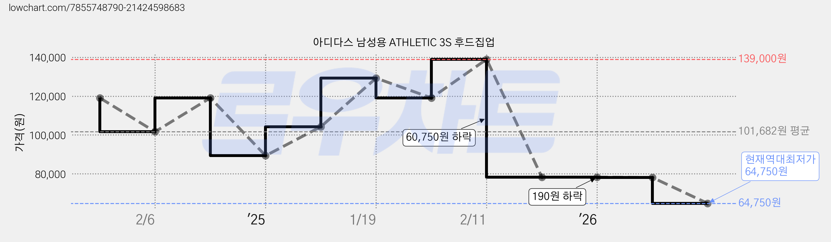 아디다스 남성용 ATHLETIC 3S 후드집업 가격 변동 차트, 현재가 64,750원, 역대최저가