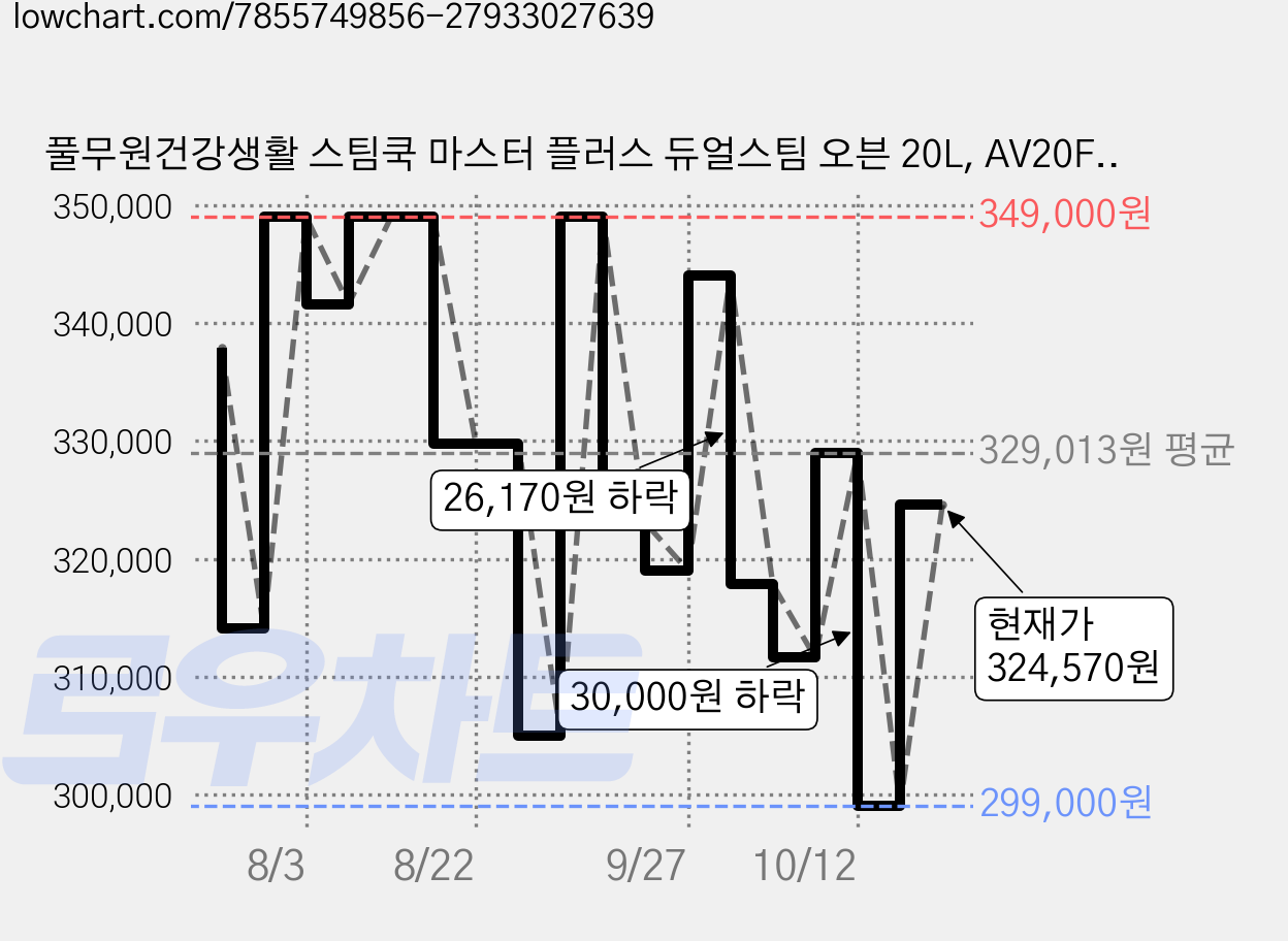 풀무원건강생활 스팀쿡 마스터 플러스 듀얼스팀 오븐 20L, AV20F11GG, 딥 포레스트 가격 변동 차트, 현재가 299,000원, 역대최저가