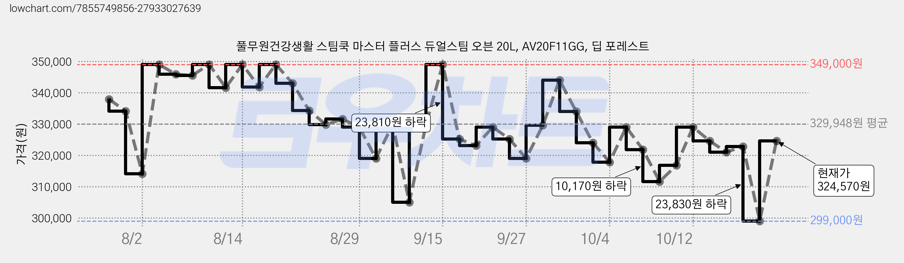 풀무원건강생활 스팀쿡 마스터 플러스 듀얼스팀 오븐 20L, AV20F11GG, 딥 포레스트 가격 변동 차트, 현재가 299,000원, 역대최저가