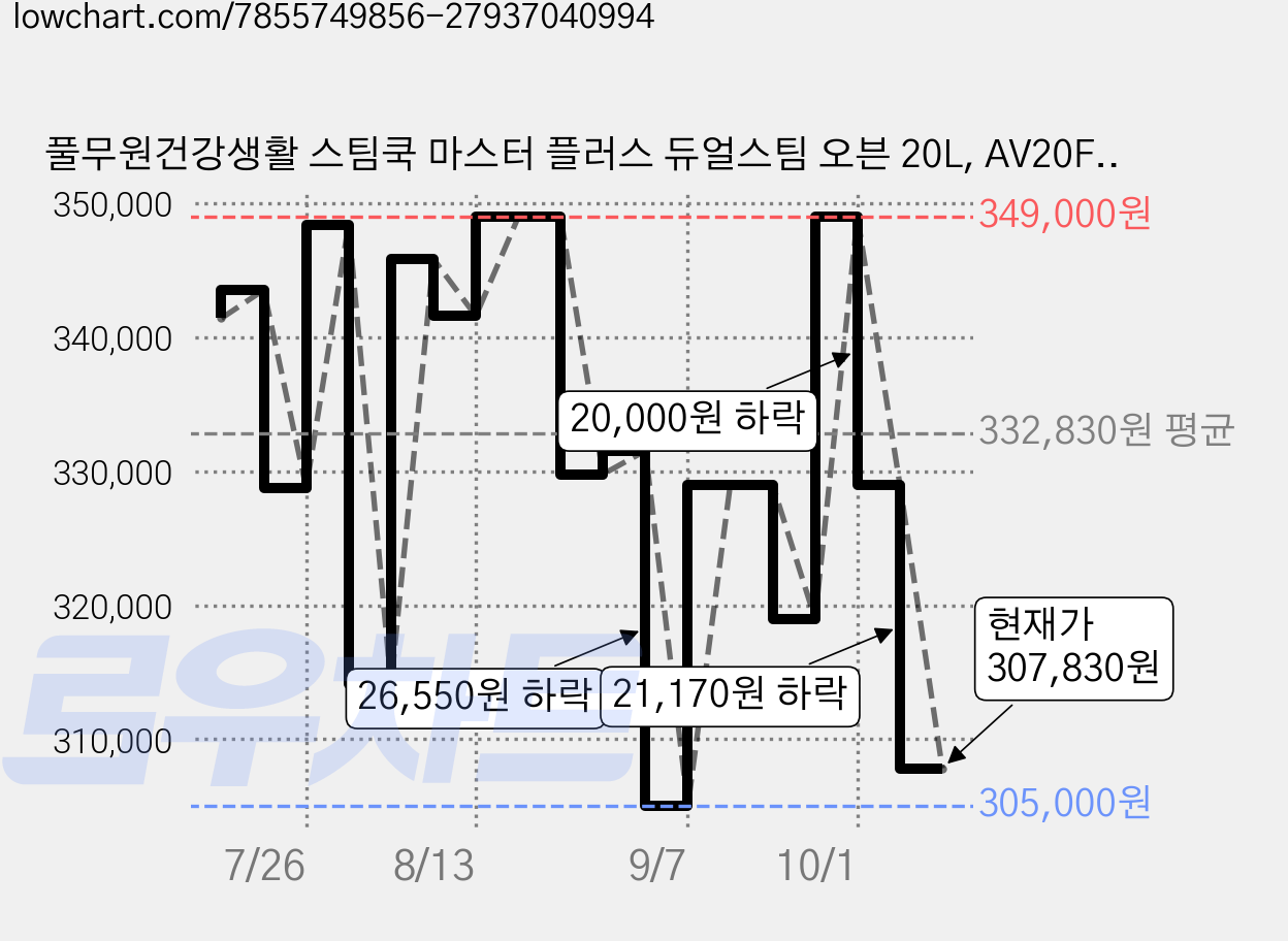 풀무원건강생활 스팀쿡 마스터 플러스 듀얼스팀 오븐 20L, AV20F11WG, 소이코튼 가격 변동 차트, 현재가 307,830원, 관측 최저가 305,000원