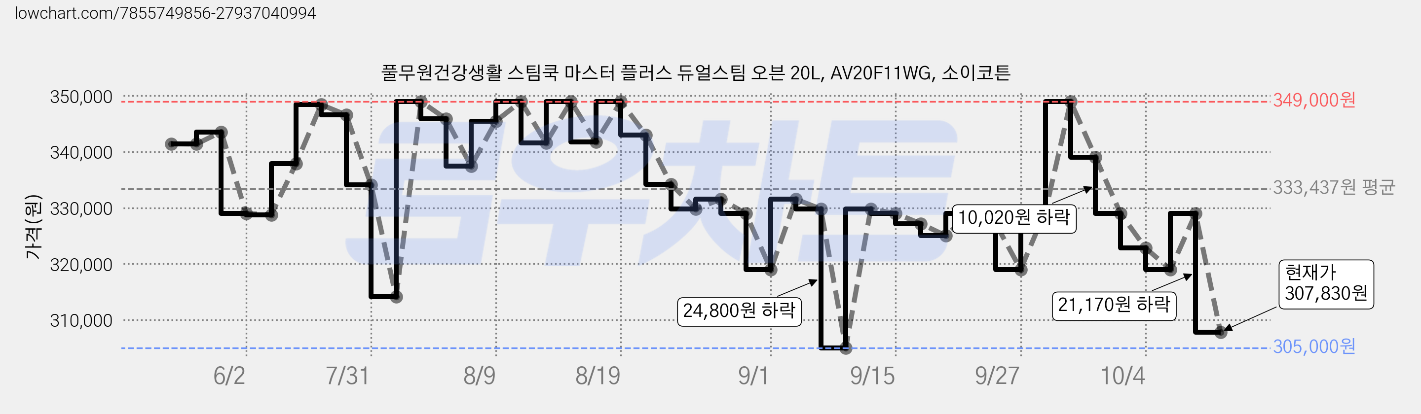 풀무원건강생활 스팀쿡 마스터 플러스 듀얼스팀 오븐 20L, AV20F11WG, 소이코튼 가격 변동 차트, 현재가 307,830원, 관측 최저가 305,000원
