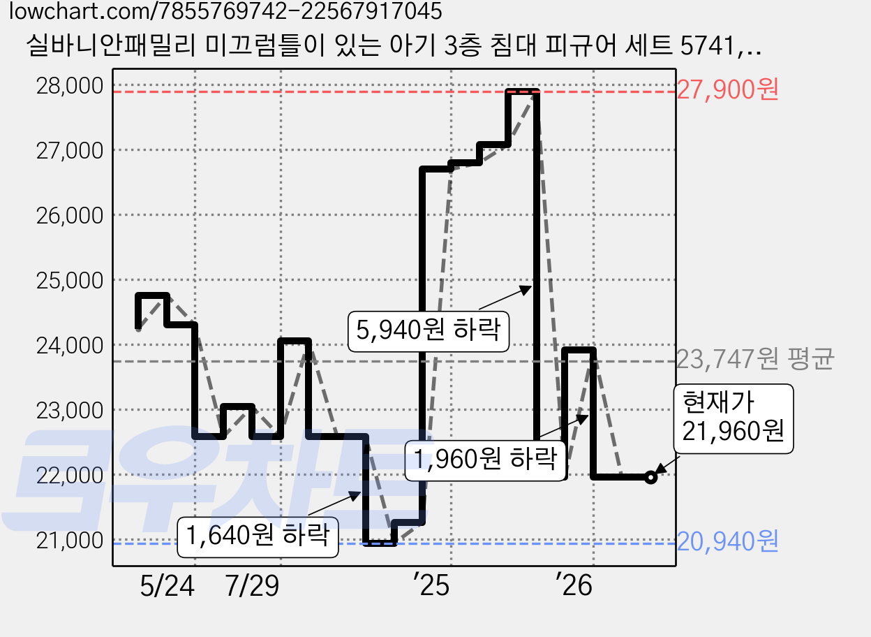 실바니안패밀리 미끄럼틀이 있는 아기 3층 침대 피규어 세트 5741, 2세트 가격 변동 차트, 현재가 21,960원, 관측 최저가 20,420원