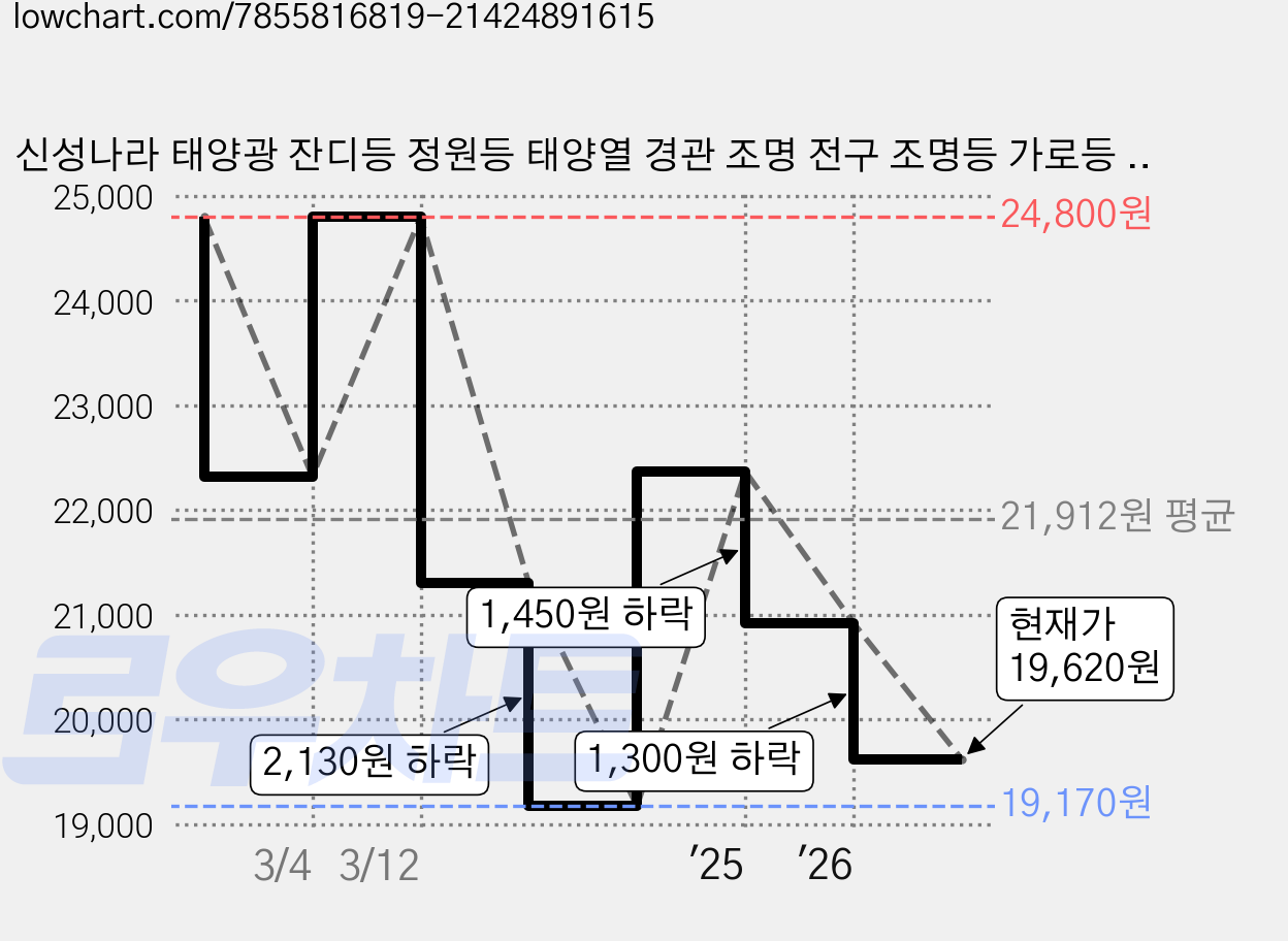 신성나라 태양광 잔디등 정원등 태양열 경관 조명 전구 조명등 가로등 LED 엘라 2개입 CG-S375, 01.엘라정원등 노란빛 - 사각타입(2개입) 가격 변동 차트, 현재가 19,620원, 관측 최저가 19,170원