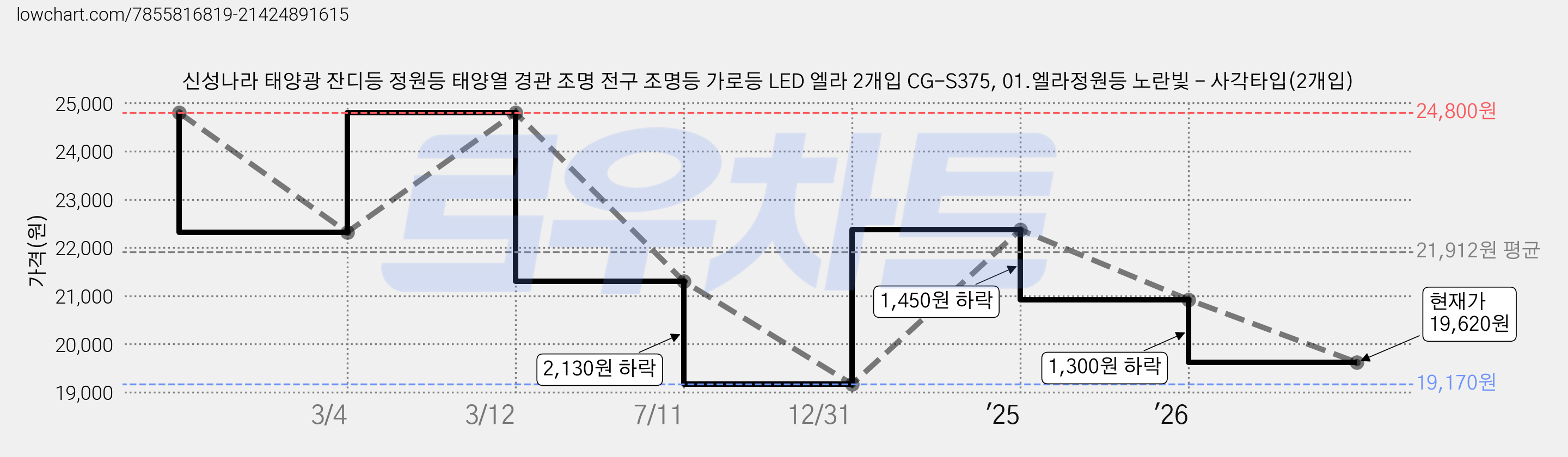 신성나라 태양광 잔디등 정원등 태양열 경관 조명 전구 조명등 가로등 LED 엘라 2개입 CG-S375, 01.엘라정원등 노란빛 - 사각타입(2개입) 가격 변동 차트, 현재가 19,620원, 관측 최저가 19,170원