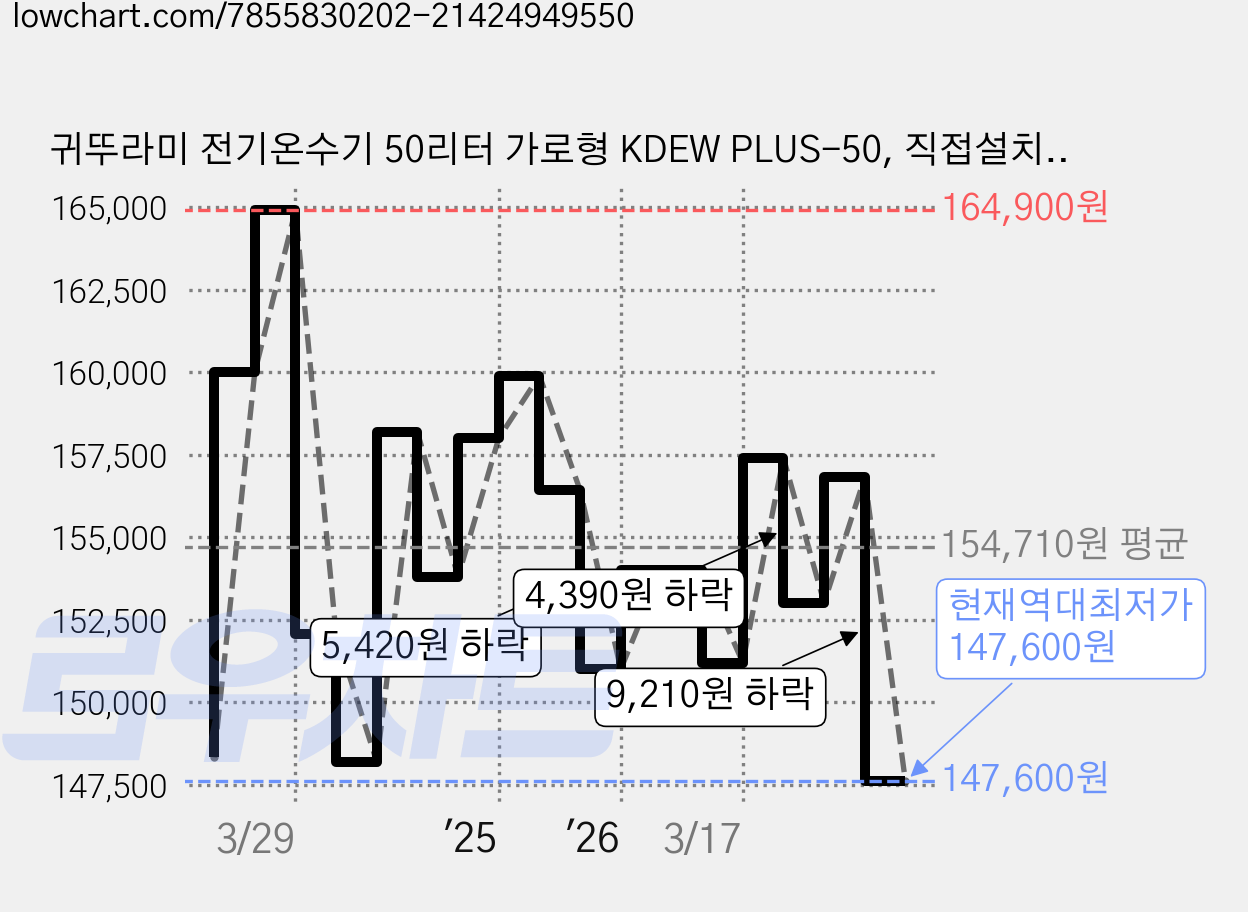 귀뚜라미 전기온수기 50리터 가로형 KDEW PLUS-50, 직접설치, G50H 가격 변동 차트, 현재가 147,600원, 역대최저가