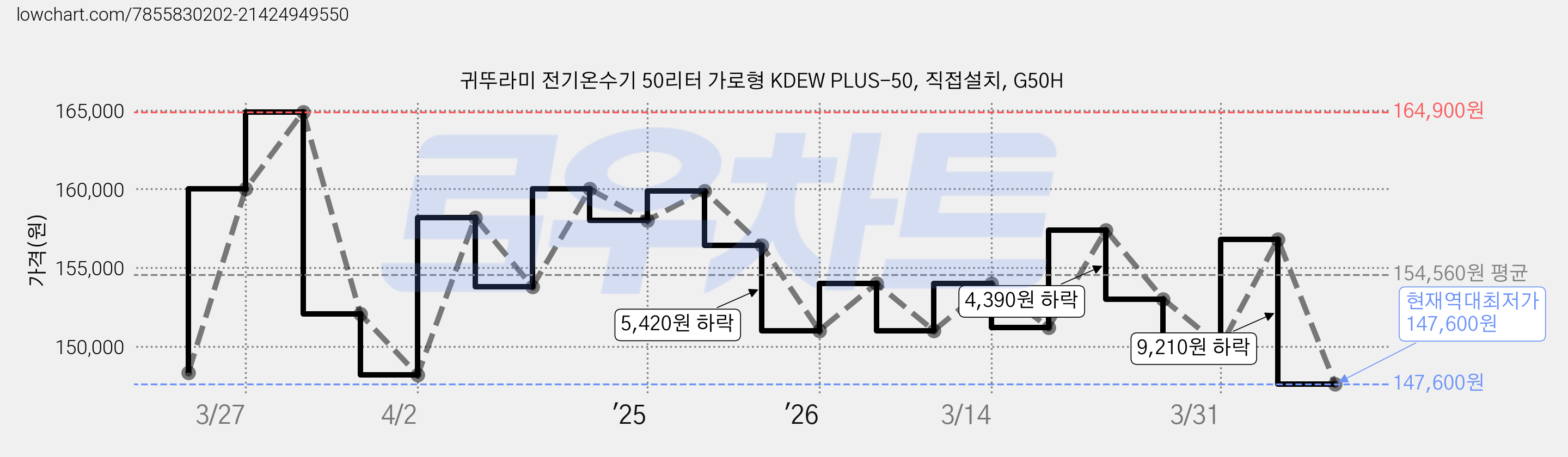 귀뚜라미 전기온수기 50리터 가로형 KDEW PLUS-50, 직접설치, G50H 가격 변동 차트, 현재가 147,600원, 역대최저가