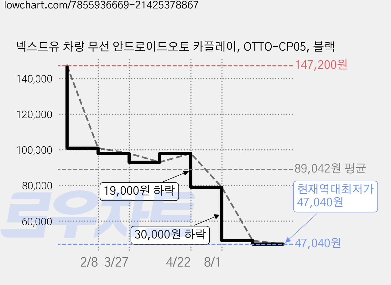 넥스트유 차량 무선 안드로이드오토 카플레이, OTTO-CP05, 블랙 가격 변동 차트, 현재가 47,040원, 역대최저가