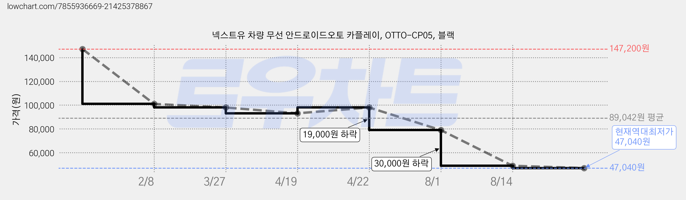 넥스트유 차량 무선 안드로이드오토 카플레이, OTTO-CP05, 블랙 가격 변동 차트, 현재가 47,040원, 역대최저가