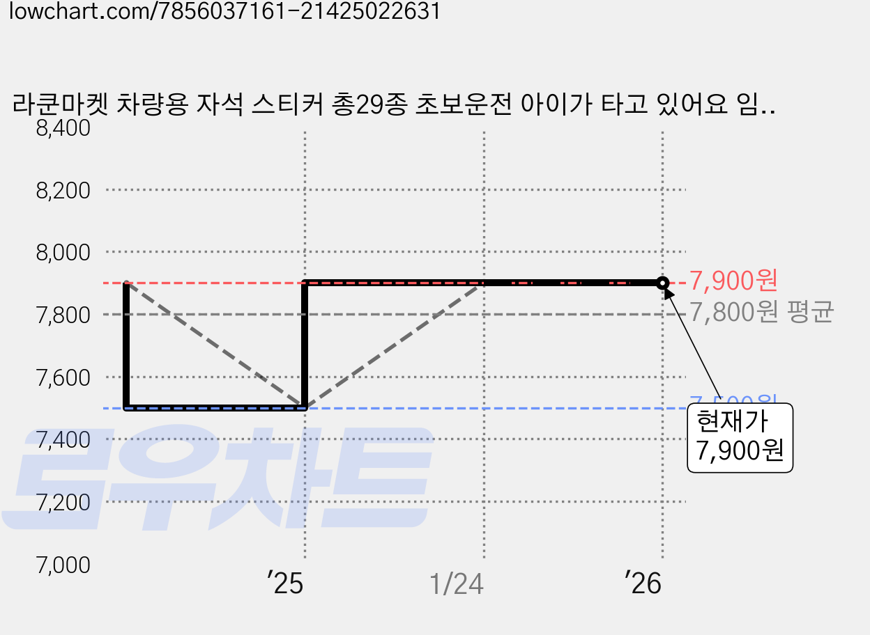 라쿤마켓 차량용 자석 스티커 총29종 초보운전 아이가 타고 있어요 임산부가 타고있어요 강아지가 타고있어요 어르신운전중 혈액형 장애인 도로주행 연수용 탈부착 반사, 07_아이가타고있어요, 1개 가격 변동 차트, 현재가 7,900원, 관측 최저가 7,500원