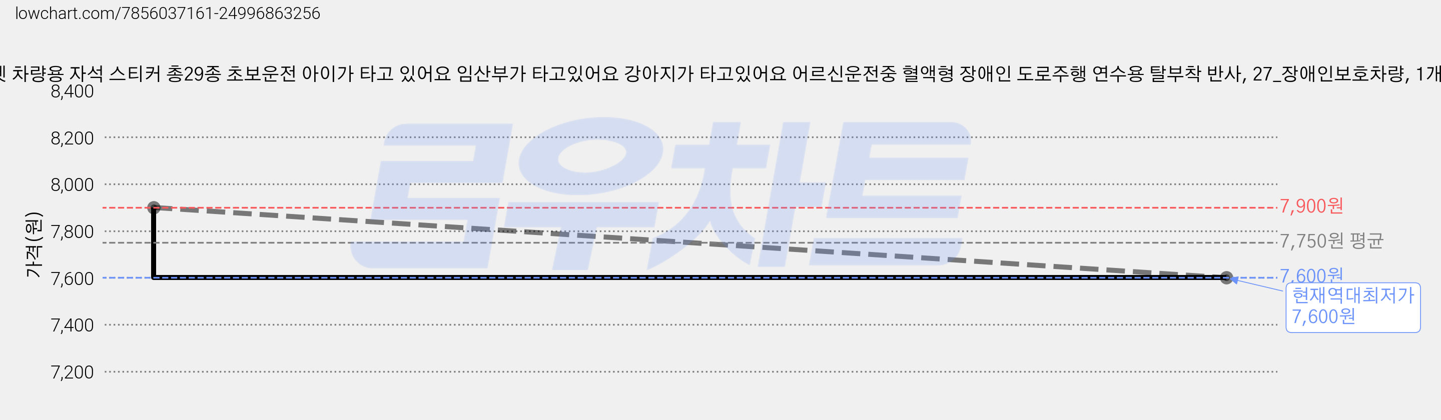 라쿤마켓 차량용 자석 스티커 총29종 초보운전 아이가 타고 있어요 임산부가 타고있어요 강아지가 타고있어요 어르신운전중 혈액형 장애인 도로주행 연수용 탈부착 반사, 27_장애인보호차량, 1개 가격 변동 차트, 현재가 7,600원, 역대최저가