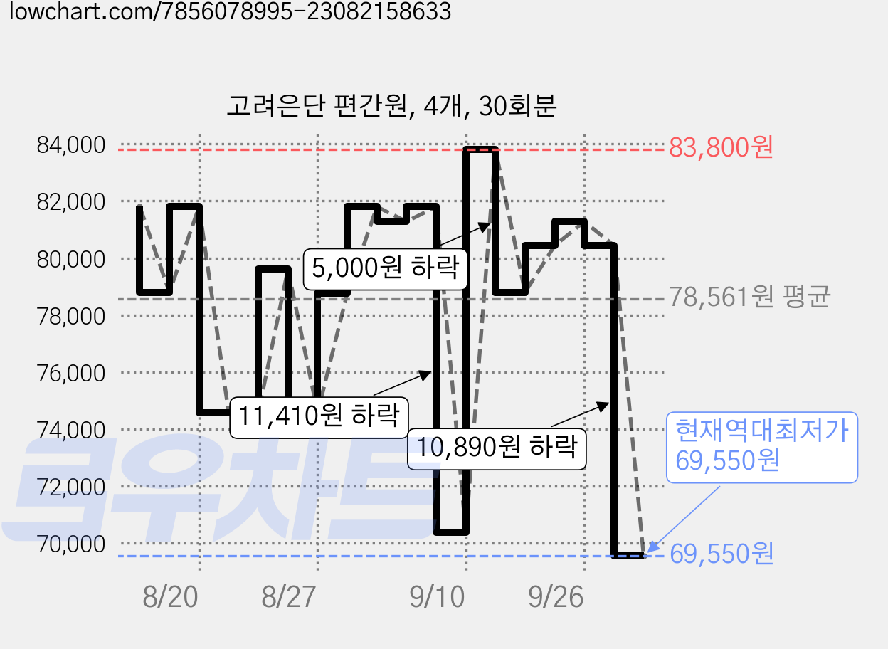 고려은단 편간원, 4개, 30회분 가격 변동 차트, 현재가 69,550원, 역대최저가