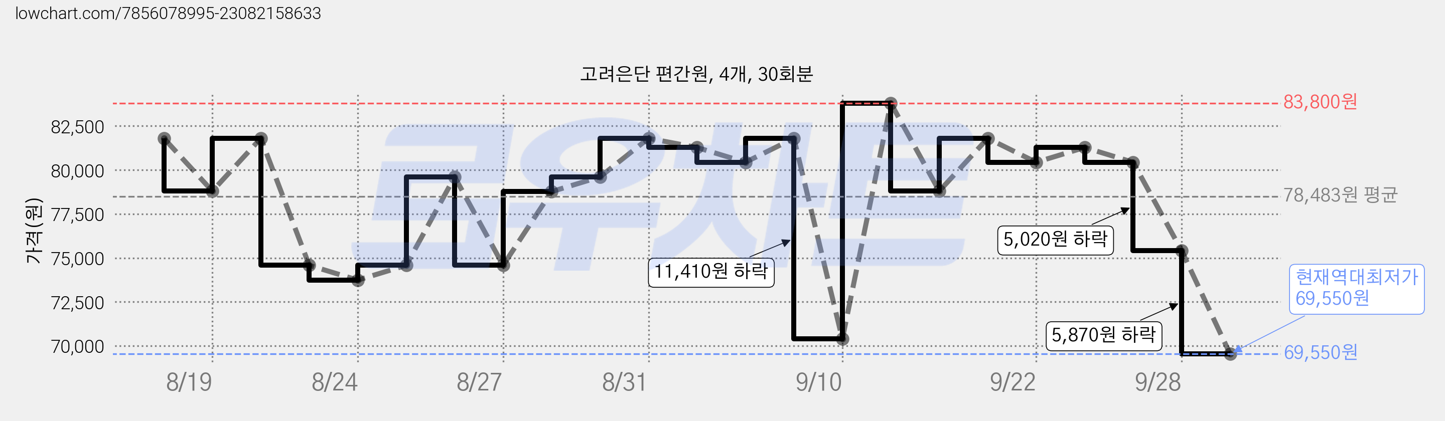 고려은단 편간원, 4개, 30회분 가격 변동 차트, 현재가 69,550원, 역대최저가