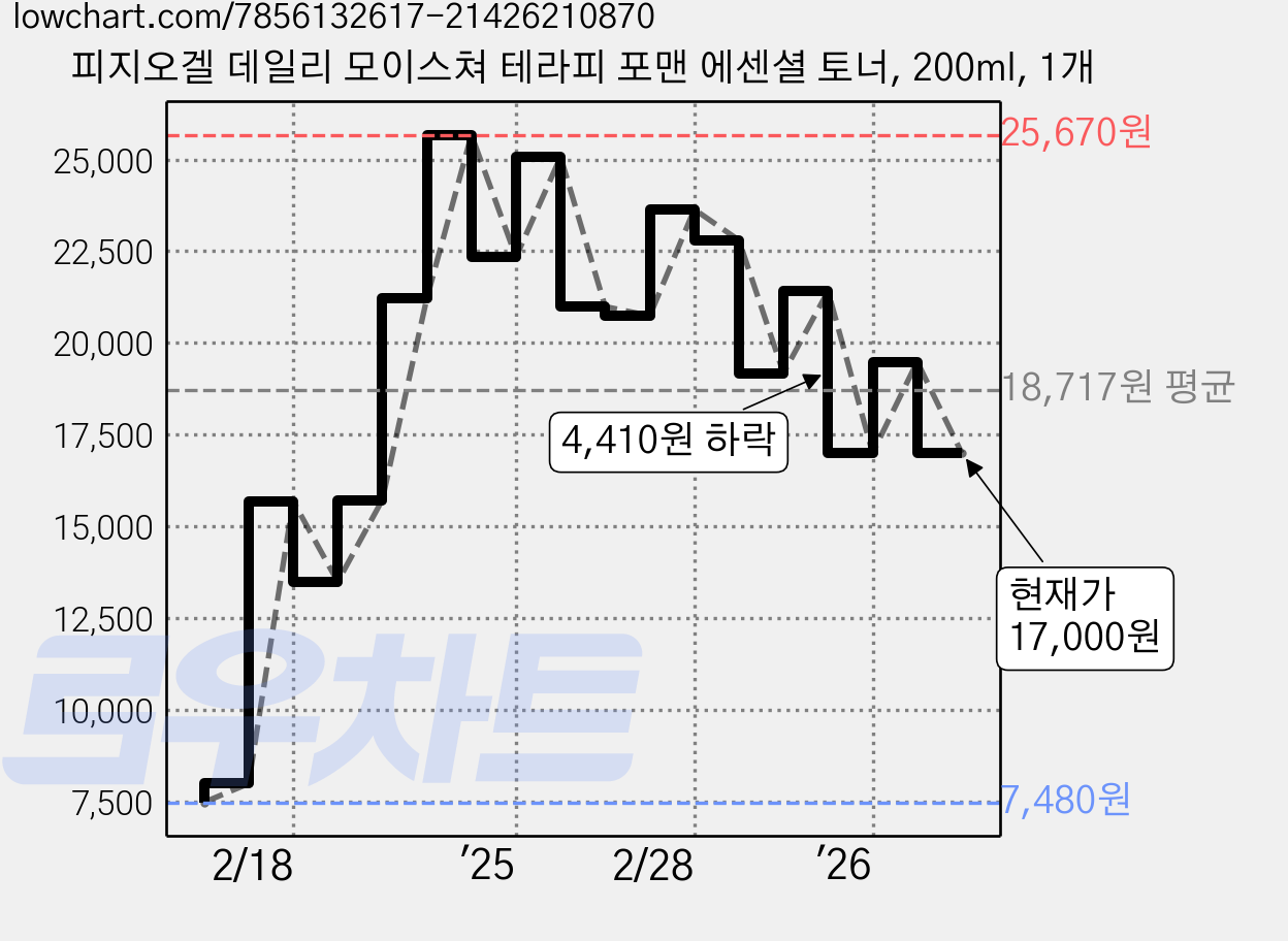 피지오겔 데일리 모이스쳐 테라피 포맨 에센셜 토너, 200ml, 1개 가격 변동 차트, 현재가 17,000원, 관측 최저가 7,480원