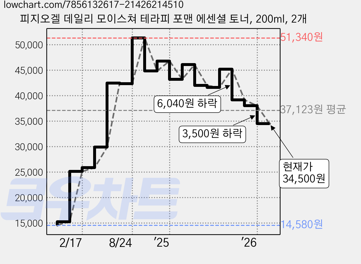 피지오겔 데일리 모이스쳐 테라피 포맨 에센셜 토너, 200ml, 2개 가격 변동 차트, 현재가 34,500원, 관측 최저가 14,580원