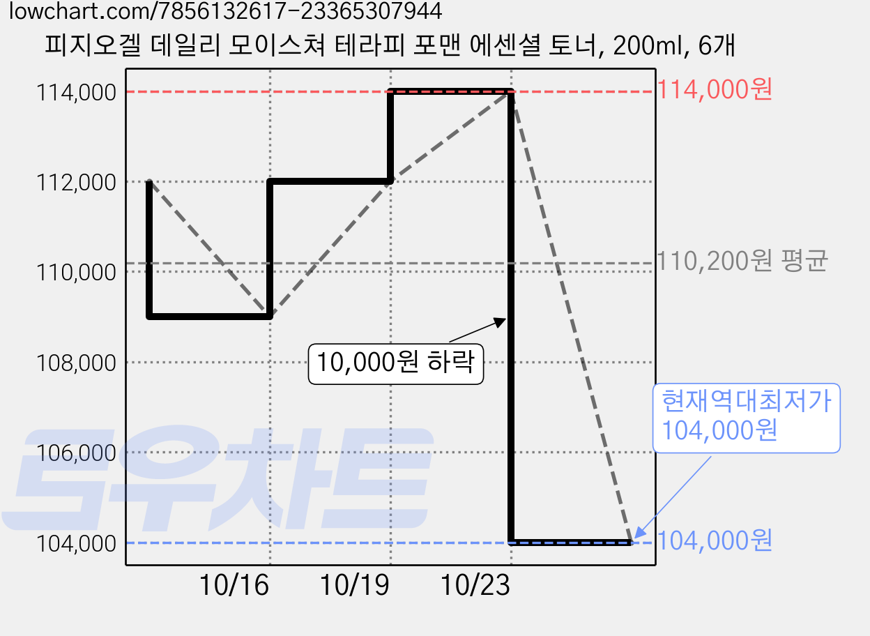 피지오겔 데일리 모이스쳐 테라피 포맨 에센셜 토너, 200ml, 6개 가격 변동 차트, 현재가 104,000원, 역대최저가