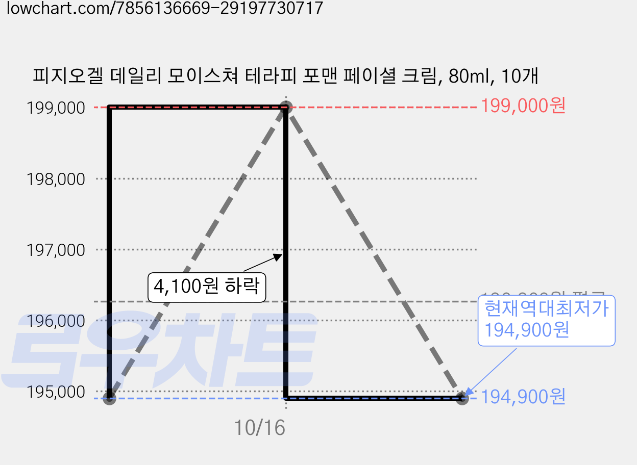 피지오겔 데일리 모이스쳐 테라피 포맨 페이셜 크림, 80ml, 10개 가격 변동 차트, 현재가 194,900원, 역대최저가