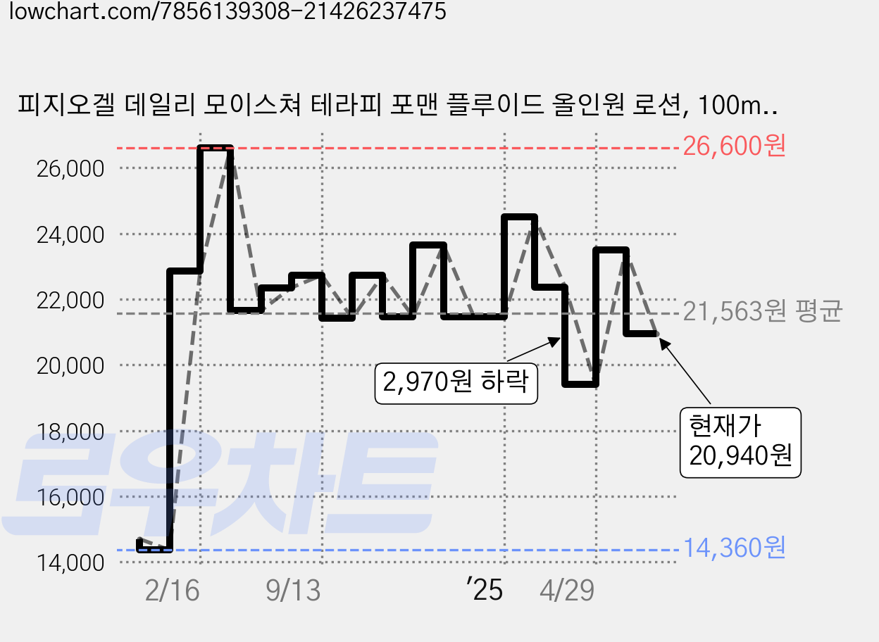 피지오겔 데일리 모이스쳐 테라피 포맨 플루이드 올인원 로션, 100ml, 1개 가격 변동 차트, 현재가 20,940원, 관측 최저가 14,360원