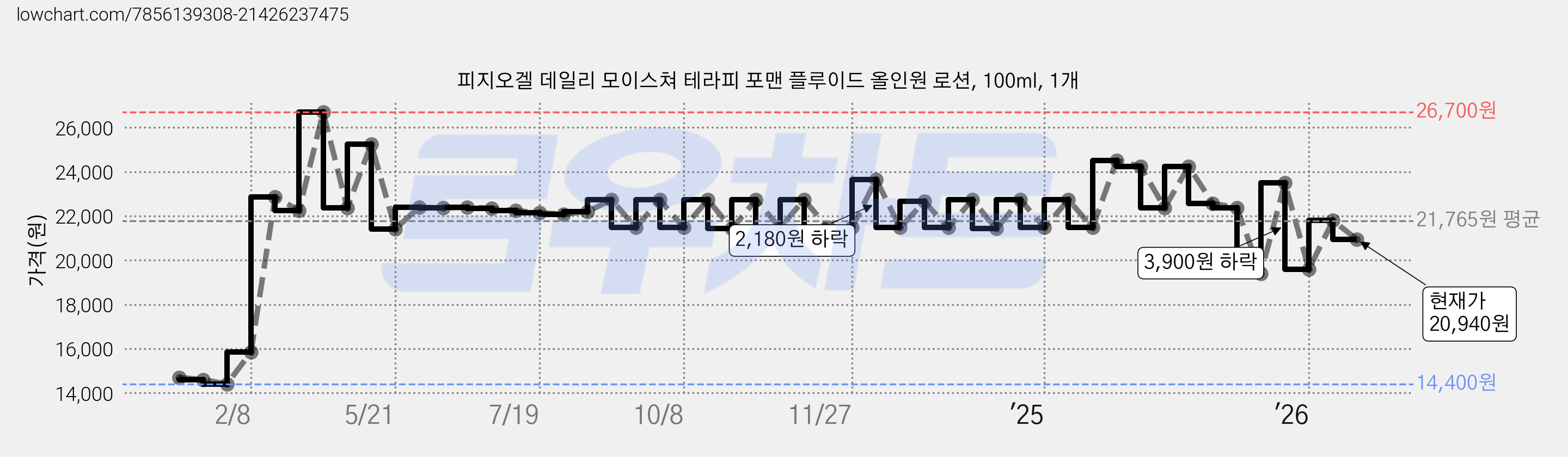 피지오겔 데일리 모이스쳐 테라피 포맨 플루이드 올인원 로션, 100ml, 1개 가격 변동 차트, 현재가 20,940원, 관측 최저가 14,360원