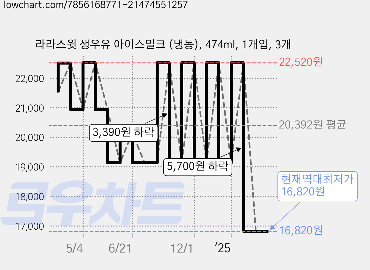 라라스윗 생우유 아이스밀크 (냉동), 474ml, 1개입, 3개 가격 변동 차트, 현재가 16,820원, 역대최저가