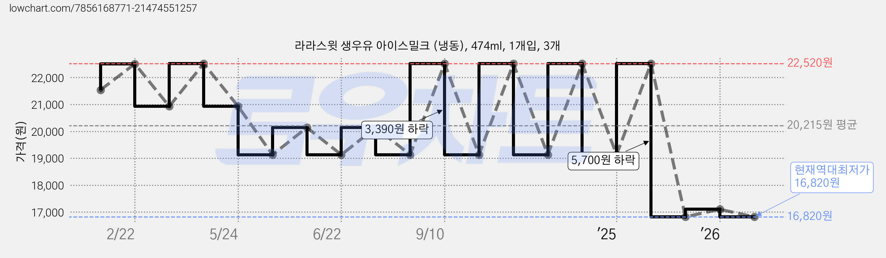 라라스윗 생우유 아이스밀크 (냉동), 474ml, 1개입, 3개 가격 변동 차트, 현재가 16,820원, 역대최저가