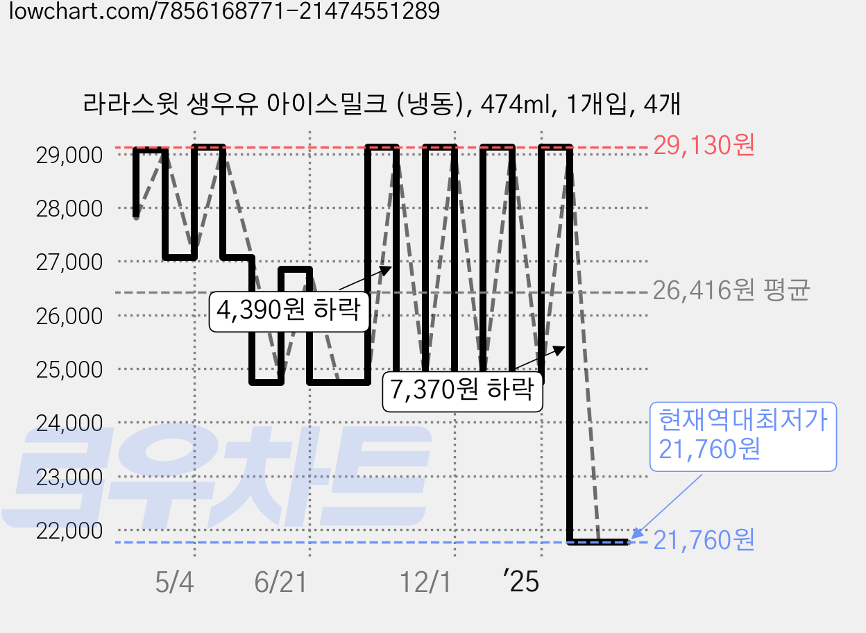 라라스윗 생우유 아이스밀크 (냉동), 474ml, 1개입, 4개 가격 변동 차트, 현재가 21,760원, 역대최저가