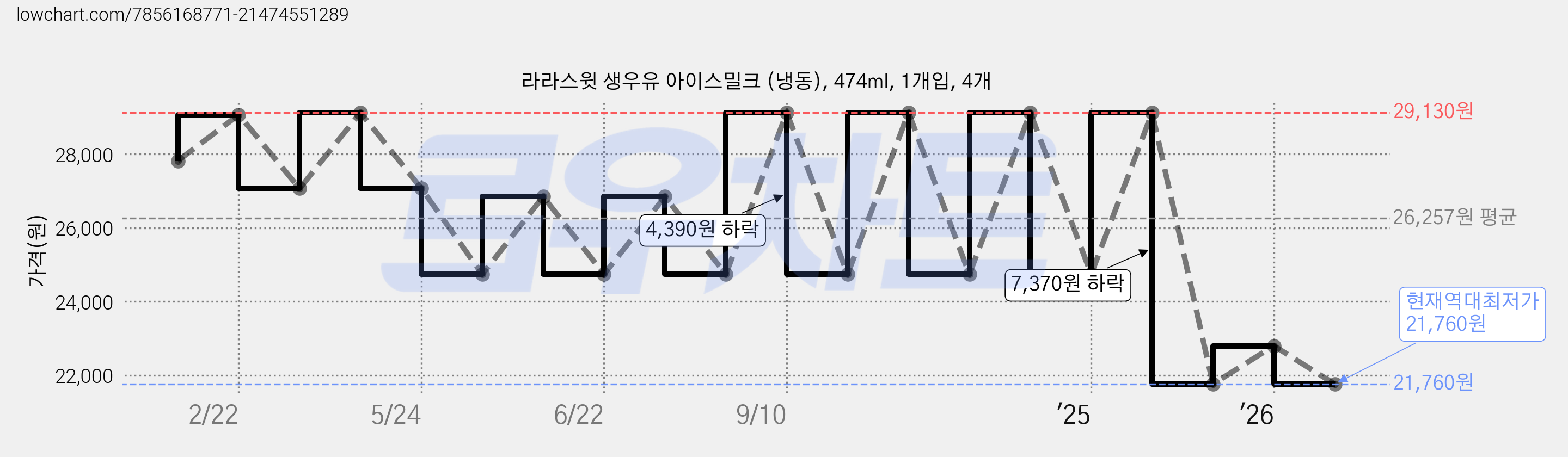 라라스윗 생우유 아이스밀크 (냉동), 474ml, 1개입, 4개 가격 변동 차트, 현재가 21,760원, 역대최저가