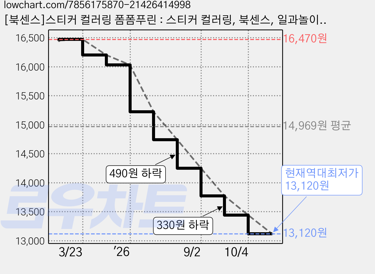 [북센스]스티커 컬러링 폼폼푸린 : 스티커 컬러링, 북센스, 일과놀이콘텐츠연구소 가격 변동 차트, 현재가 13,120원, 역대최저가